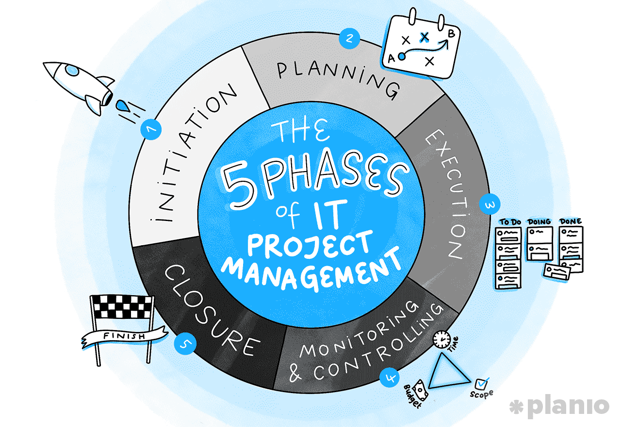 IT PROJECT MANAGEMENT 